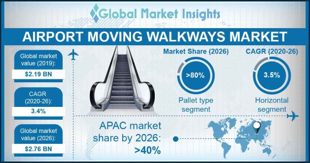 Airport Moving Walkways Market