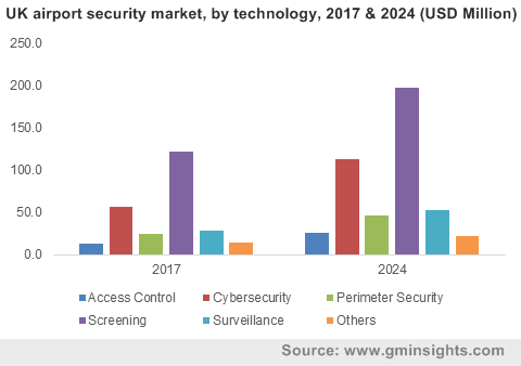 China airport security market size, by technology, 2016 & 2024 (USD Million)