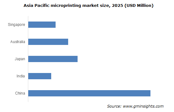 Asia Pacific microprinting market