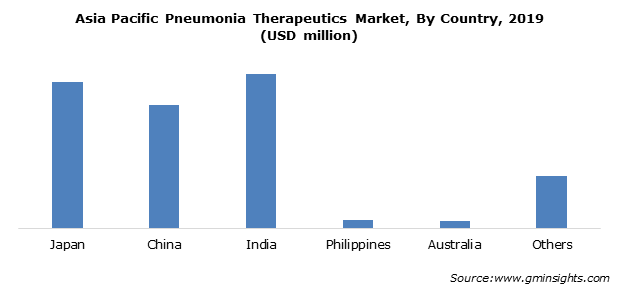 Asia Pacific Pneumonia Therapeutics Market