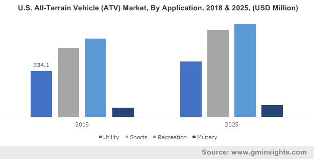 U.S. All-Terrain Vehicle (ATV) Market, By Application, 2018 & 2025, (USD Million)