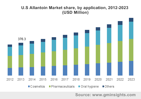 U.S Allantoin Market share, by application, 2012-2023 (USD Million)