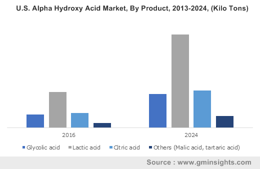 U.S. Alpha Hydroxy Acid Market, By Product, 2013-2024, (Kilo Tons)