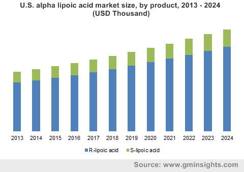 U.S. alpha lipoic acid market size, by product, 2013 - 2024 (USD Thousand)