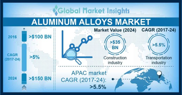 Aluminum Alloys Market Statistics