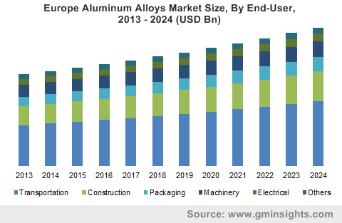 Europe Aluminum Alloys Market Size, By End-User, 2013 - 2024 (USD Bn)