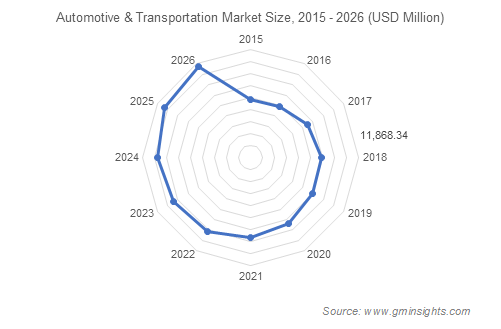 Aluminum flat products market for Automotive & Transportation segment