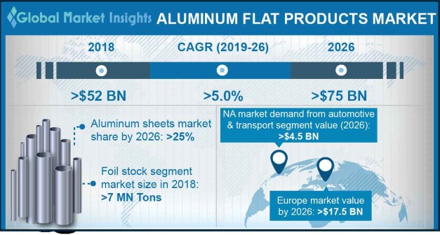 Aluminum flat products market