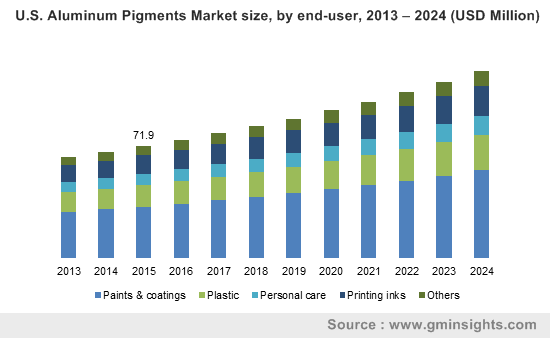 U.S. Aluminum Pigments Market size, by end-user, 2013 – 2024 (USD Million)