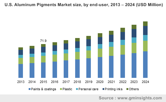 U.S. Aluminum Pigments Market