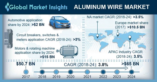 Aluminum Wire Market