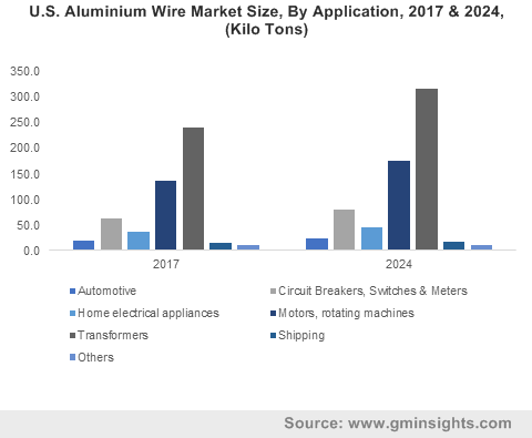 Aluminum Wire Market 