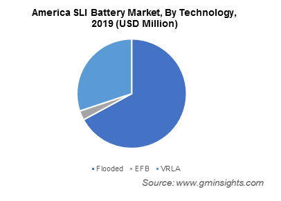 America SLI Battery Market By Technology