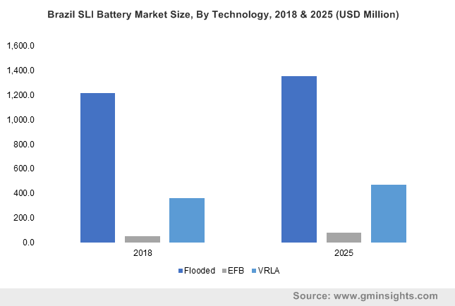 America SLI Battery Market Size, By Country, 2025 (USD Million)