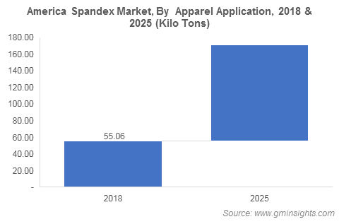 America Spandex Market By Apparel Application