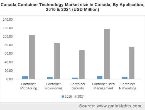 Canada Container Technology Market size in Canada, By Application, 2016 & 2024 (USD Million)