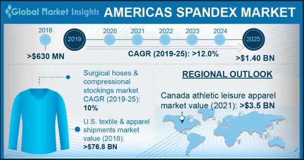 Americas Spandex market