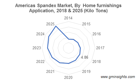 Americas Spandex Market By Home furnishings Application