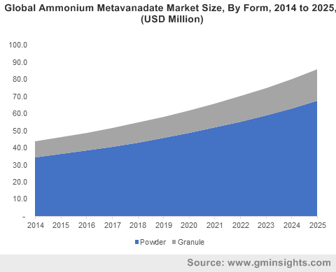 Global Ammonium Metavanadate Market