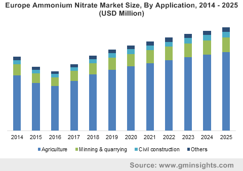 Europe Ammonium Nitrate Market Size, By Application, 2014 – 2025 (USD Million)