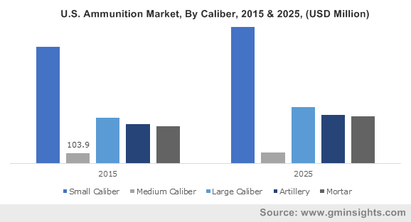 Europe Ammunition Market size, by caliber, 2014, 2015 & 2025 (USD Billion)
