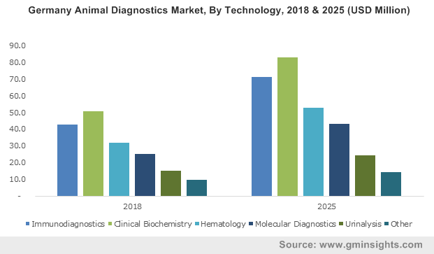 India Animal Diagnostics Market, By Technology, 2013 – 2024 (USD Million)