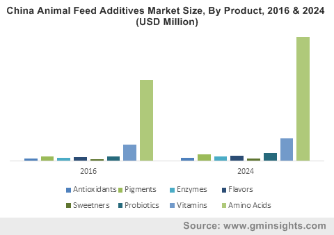China Animal Feed Additives Market Size, By Product, 2016 & 2024 (USD Million)