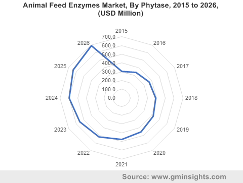 Animal Feed Enzymes Market By Phytase