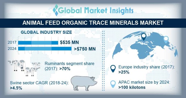 Europe Animal Feed Organic Trace Minerals Market Size, By Mineral, ($Mn), 2016 & 2024