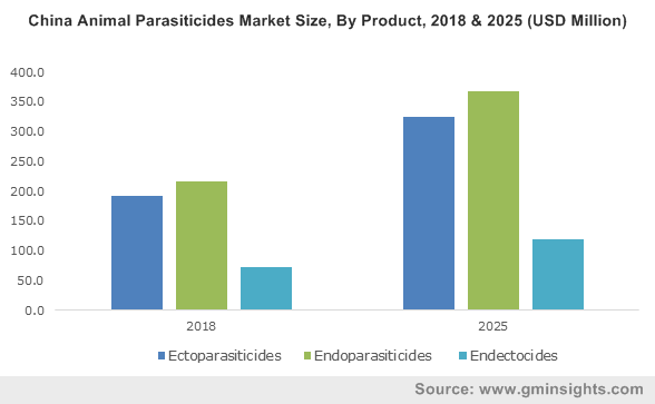U.S Animal Parasiticides Market size, by Product, 2013-2024 (USD Million)