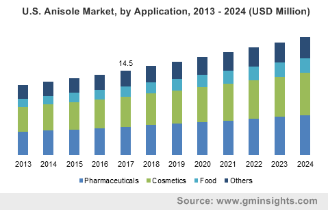 U.S. anisole market size, by application, 2013 – 2024 (USD Million)