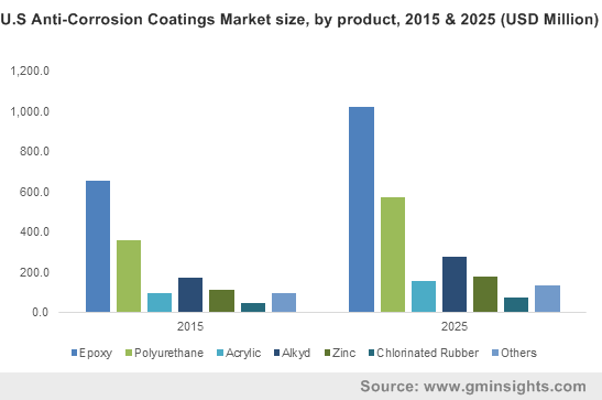 U.S Anti-Corrosion Coatings Market size, by product, 2015 & 2025 (USD Million)    