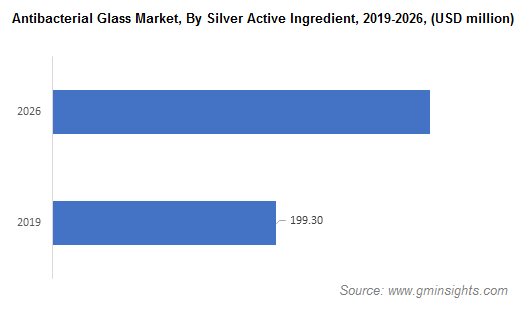 Antibacterial Glass Market by Silver Active Ingredient