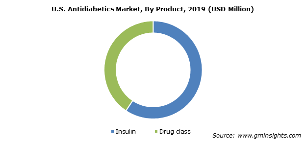 Antidiabetics Market Share