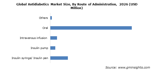Antidiabetics Market Size
