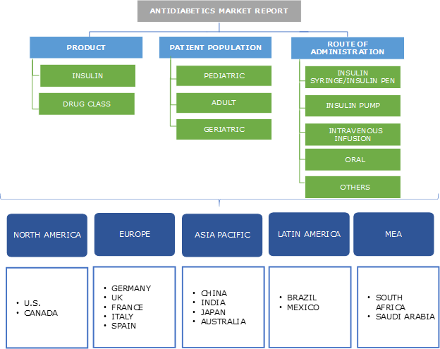 Antidiabetics Market