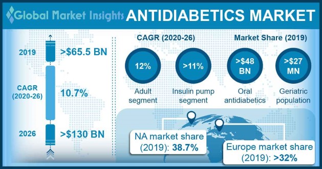 Antidiabetics Market
