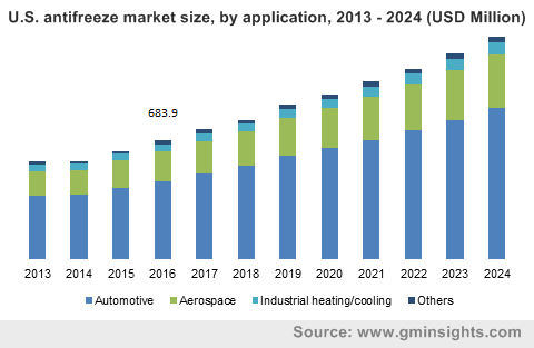 U.S. antifreeze market size, by application, 2013 - 2024 (USD Million)