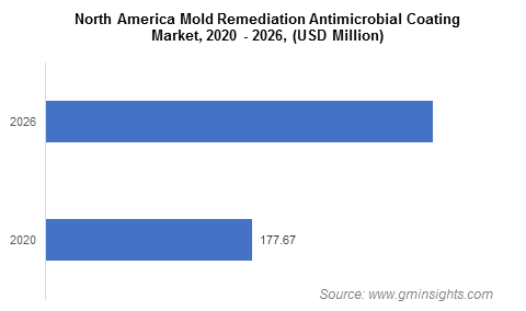 Antimicrobial Coatings Market by North America Mold Remediation