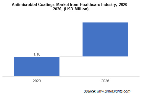 Antimicrobial Coatings Market from Healthcare Industry