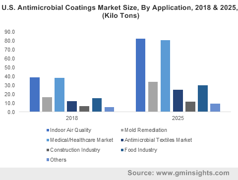 Europe Antimicrobial Coatings Market Revenue, by Application, 2013 - 2024 (USD Million)