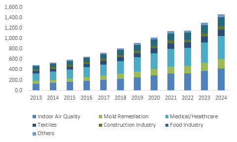  Europe Antimicrobial Coatings Market size, by application, 2013-2024 (USD Mn)