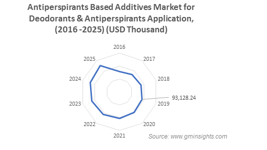 Antiperspirants Based Additives Market