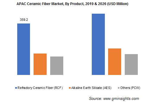 Asia Pacific Ceramic Fiber Market by Product