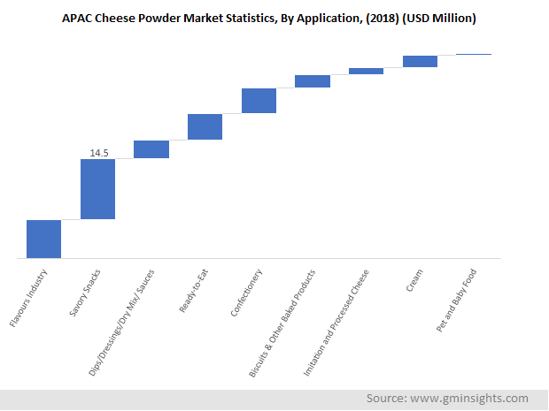 APAC Cheese Powder Market, By Application