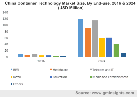 China Container Technology Market Size, By End-use, 2016 & 2024 (USD Million)