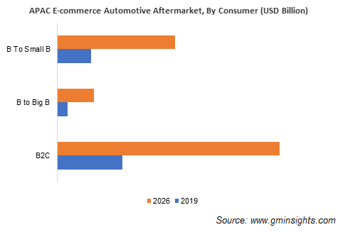 APAC E-commerce Automotive Aftermarket