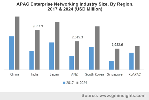 APAC Enterprise Networking Industry By Region