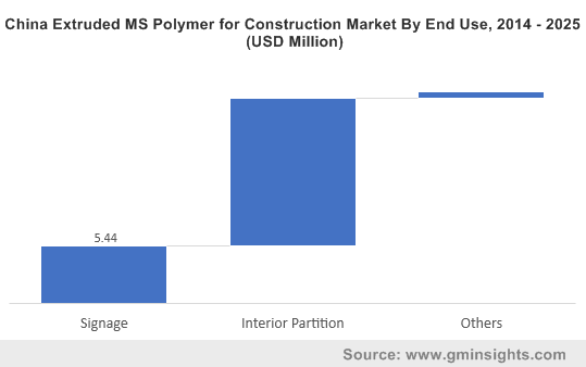 China Extruded MS Polymer for Construction Market By End Use, 2014 - 2025 (USD Million)