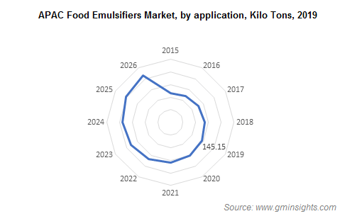 APAC Food Emulsifiers Market